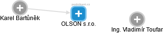 OLSON s.r.o. - náhled vizuálního zobrazení vztahů obchodního rejstříku