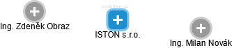 ISTON s.r.o. - náhled vizuálního zobrazení vztahů obchodního rejstříku