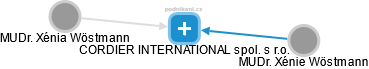 CORDIER INTERNATIONAL spol. s r.o. - náhled vizuálního zobrazení vztahů obchodního rejstříku