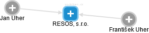 RESOS, s.r.o. - náhled vizuálního zobrazení vztahů obchodního rejstříku