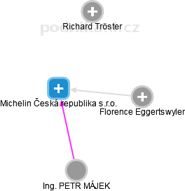 Michelin Česká republika s.r.o. - náhled vizuálního zobrazení vztahů obchodního rejstříku