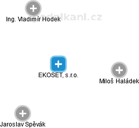 EKOSET, s.r.o. - náhled vizuálního zobrazení vztahů obchodního rejstříku