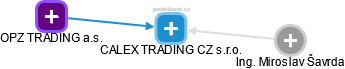 CALEX TRADING CZ s.r.o. - náhled vizuálního zobrazení vztahů obchodního rejstříku