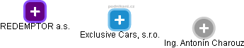 Exclusive Cars, s.r.o. - náhled vizuálního zobrazení vztahů obchodního rejstříku
