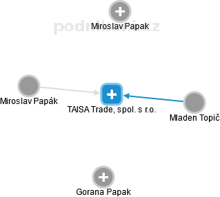TAISA Trade, spol. s r.o. - náhled vizuálního zobrazení vztahů obchodního rejstříku