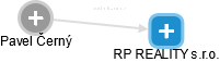 RP REALITY s.r.o. - náhled vizuálního zobrazení vztahů obchodního rejstříku
