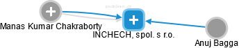 INCHECH, spol. s r.o. - náhled vizuálního zobrazení vztahů obchodního rejstříku