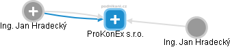 ProKonEx s.r.o. - náhled vizuálního zobrazení vztahů obchodního rejstříku