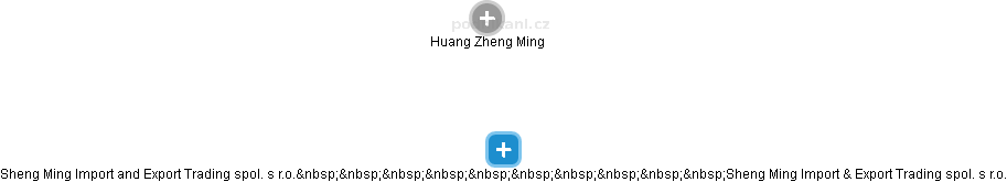 Sheng Ming Import and Export Trading spol. s r.o.          Sheng Ming Import & Export Trading spol. s r.o. - náhled vizuálního zobrazení vztahů obchodního rejstříku