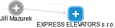EXPRESS ELEVATORS s.r.o. - náhled vizuálního zobrazení vztahů obchodního rejstříku