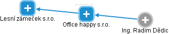 Office happy s.r.o. - náhled vizuálního zobrazení vztahů obchodního rejstříku