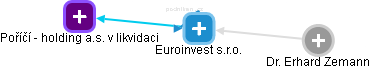 Euroinvest s.r.o. - náhled vizuálního zobrazení vztahů obchodního rejstříku