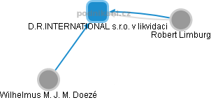 D.R.INTERNATIONAL s.r.o. v likvidaci - náhled vizuálního zobrazení vztahů obchodního rejstříku