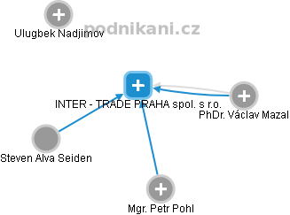 INTER - TRADE PRAHA spol. s r.o. - náhled vizuálního zobrazení vztahů obchodního rejstříku
