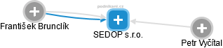 SEDOP s.r.o. - náhled vizuálního zobrazení vztahů obchodního rejstříku