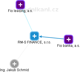 RM-S FINANCE, s.r.o. - náhled vizuálního zobrazení vztahů obchodního rejstříku