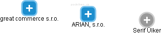ARIAN, s.r.o. - náhled vizuálního zobrazení vztahů obchodního rejstříku