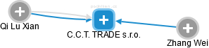 C.C.T. TRADE s.r.o. - náhled vizuálního zobrazení vztahů obchodního rejstříku