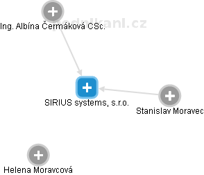 SIRIUS systems, s.r.o. - náhled vizuálního zobrazení vztahů obchodního rejstříku