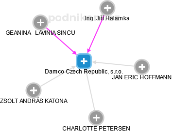 Damco Czech Republic, s.r.o. - náhled vizuálního zobrazení vztahů obchodního rejstříku