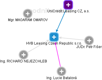 HVB Leasing Czech Republic s.r.o. - náhled vizuálního zobrazení vztahů obchodního rejstříku