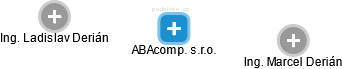 ABAcomp. s.r.o. - náhled vizuálního zobrazení vztahů obchodního rejstříku