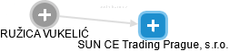 SUN CE Trading Prague, s.r.o. - náhled vizuálního zobrazení vztahů obchodního rejstříku