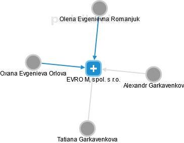 EVRO M, spol. s r.o. - náhled vizuálního zobrazení vztahů obchodního rejstříku