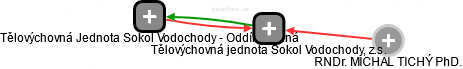 Tělovýchovná jednota Sokol Vodochody, z.s. - náhled vizuálního zobrazení vztahů obchodního rejstříku