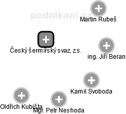 Český šermířský svaz, z.s. - náhled vizuálního zobrazení vztahů obchodního rejstříku