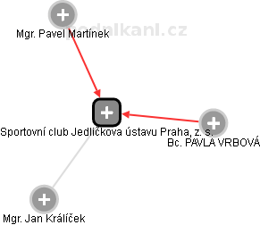 Sportovní club Jedličkova ústavu Praha, z. s. - náhled vizuálního zobrazení vztahů obchodního rejstříku