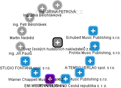 Svaz českých hudebních nakladatelů z.s. - náhled vizuálního zobrazení vztahů obchodního rejstříku