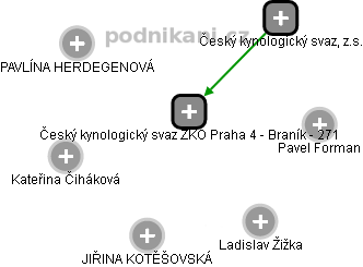Český kynologický svaz ZKO Praha 4 - Braník - 271 - náhled vizuálního zobrazení vztahů obchodního rejstříku