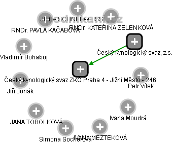 Český kynologický svaz ZKO Praha 4 - Jižní Město - 246 - náhled vizuálního zobrazení vztahů obchodního rejstříku