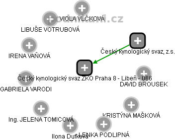 Český kynologický svaz ZKO Praha 8 - Libeň - 066 - náhled vizuálního zobrazení vztahů obchodního rejstříku