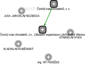 Český svaz chovatelů, z.s., Základní organizace Libčice nad Vltavou - náhled vizuálního zobrazení vztahů obchodního rejstříku