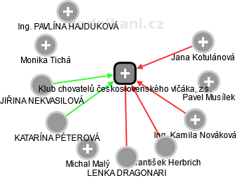 Klub chovatelů československého vlčáka, z.s. - náhled vizuálního zobrazení vztahů obchodního rejstříku