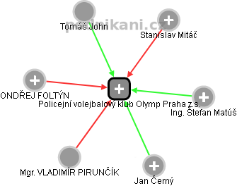 Policejní volejbalový klub Olymp Praha z.s. - náhled vizuálního zobrazení vztahů obchodního rejstříku