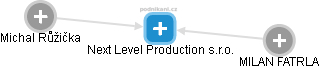 Next Level Production s.r.o. - náhled vizuálního zobrazení vztahů obchodního rejstříku