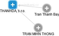 THANHDA, s.r.o. - náhled vizuálního zobrazení vztahů obchodního rejstříku