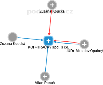 KOP-HRAČKY spol. s r.o. - náhled vizuálního zobrazení vztahů obchodního rejstříku