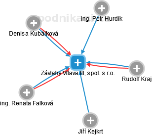 Závlahy Vltava III, spol. s r.o. - náhled vizuálního zobrazení vztahů obchodního rejstříku
