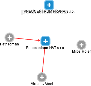 Pneucentrum HVT s.r.o. - náhled vizuálního zobrazení vztahů obchodního rejstříku