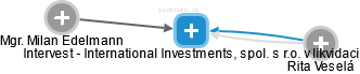 Intervest - International Investments, spol. s r.o. v likvidaci - náhled vizuálního zobrazení vztahů obchodního rejstříku