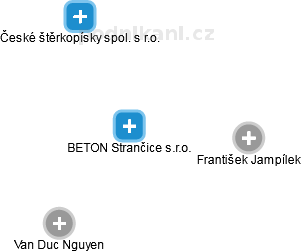 BETON Strančice s.r.o. - náhled vizuálního zobrazení vztahů obchodního rejstříku