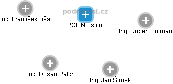 POLINE s.r.o. - náhled vizuálního zobrazení vztahů obchodního rejstříku