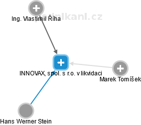 INNOVAX, spol. s r.o. v likvidaci - náhled vizuálního zobrazení vztahů obchodního rejstříku