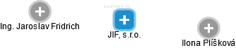JIF, s.r.o. - náhled vizuálního zobrazení vztahů obchodního rejstříku