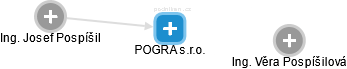 POGRA s.r.o. - náhled vizuálního zobrazení vztahů obchodního rejstříku