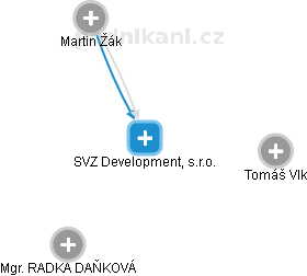 SVZ Development, s.r.o. - náhled vizuálního zobrazení vztahů obchodního rejstříku